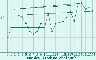 Courbe de l'humidex pour Humain (Be)