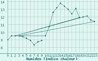 Courbe de l'humidex pour Saint-Hilaire-sur-Helpe (59)