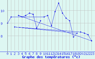 Courbe de tempratures pour Ploudalmezeau (29)