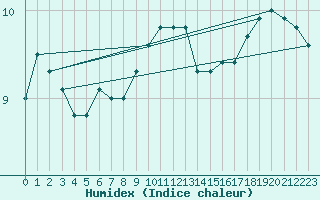 Courbe de l'humidex pour Karlskrona-Soderstjerna