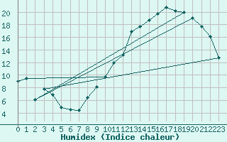 Courbe de l'humidex pour Alenon (61)