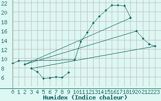 Courbe de l'humidex pour Avord (18)