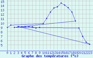 Courbe de tempratures pour Cazaux (33)