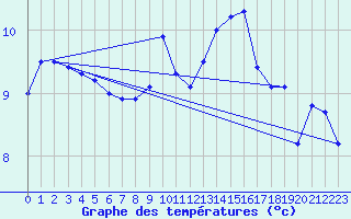 Courbe de tempratures pour Bruxelles (Be)