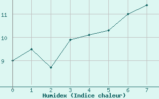 Courbe de l'humidex pour Valle