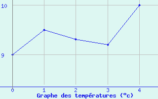 Courbe de tempratures pour Ljungby