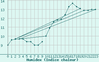 Courbe de l'humidex pour Baye (51)