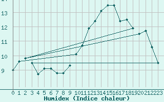 Courbe de l'humidex pour Troyes (10)