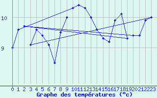 Courbe de tempratures pour Ona Ii