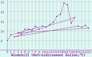 Courbe du refroidissement olien pour Siria