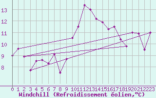 Courbe du refroidissement olien pour Frontone