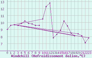 Courbe du refroidissement olien pour Chartres (28)