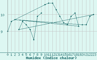 Courbe de l'humidex pour Ona Ii