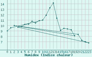 Courbe de l'humidex pour Lahr (All)