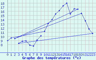 Courbe de tempratures pour Le Merlerault (61)