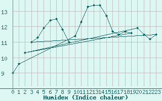 Courbe de l'humidex pour Mazinghem (62)