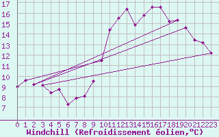 Courbe du refroidissement olien pour Montrodat (48)