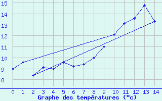 Courbe de tempratures pour Rimbach-Prs-Masevaux (68)