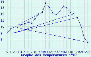 Courbe de tempratures pour Recht (Be)