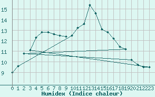 Courbe de l'humidex pour Muret (31)