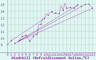 Courbe du refroidissement olien pour Linton-On-Ouse