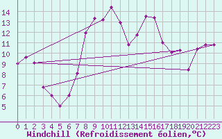 Courbe du refroidissement olien pour Trapani / Birgi