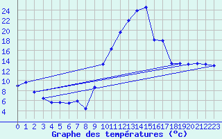Courbe de tempratures pour Cazaux (33)
