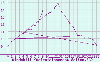 Courbe du refroidissement olien pour Dagloesen