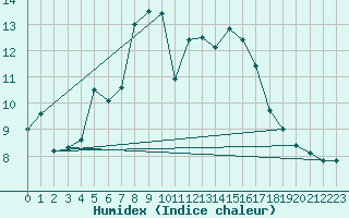 Courbe de l'humidex pour Les Attelas