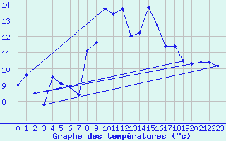 Courbe de tempratures pour La Dle (Sw)