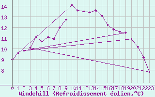Courbe du refroidissement olien pour Hereford/Credenhill