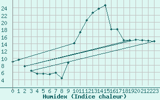 Courbe de l'humidex pour Cazaux (33)