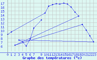 Courbe de tempratures pour Leinefelde