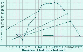 Courbe de l'humidex pour Leinefelde