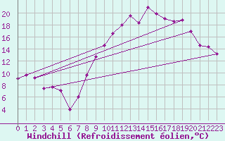 Courbe du refroidissement olien pour Luxeuil (70)