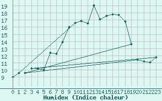 Courbe de l'humidex pour Wasserkuppe