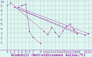 Courbe du refroidissement olien pour Vevey