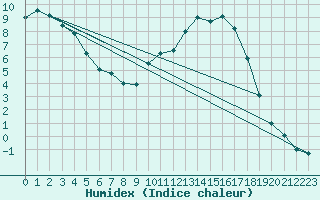 Courbe de l'humidex pour Autun (71)