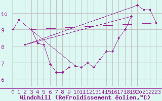 Courbe du refroidissement olien pour Ile d