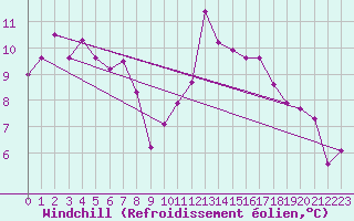 Courbe du refroidissement olien pour Cazaux (33)