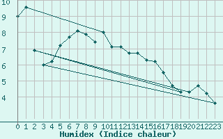 Courbe de l'humidex pour Ristna