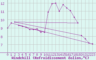Courbe du refroidissement olien pour Dounoux (88)