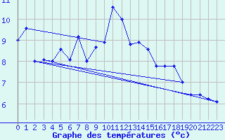 Courbe de tempratures pour Evionnaz