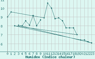 Courbe de l'humidex pour Evionnaz