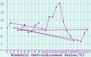 Courbe du refroidissement olien pour Napf (Sw)