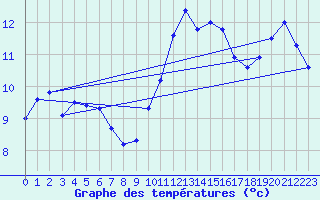 Courbe de tempratures pour Nostang (56)