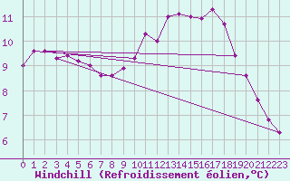 Courbe du refroidissement olien pour Asnelles (14)