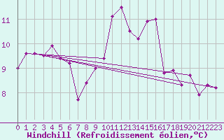 Courbe du refroidissement olien pour Cap Pertusato (2A)