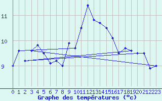 Courbe de tempratures pour Oschatz