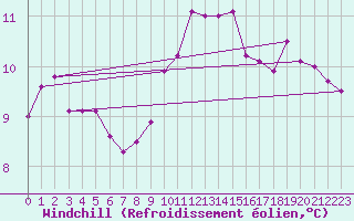 Courbe du refroidissement olien pour Deauville (14)
